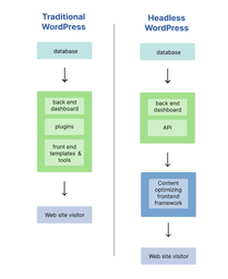 A diagram explaining headless WordPress.