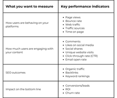 A list of core KPIs.